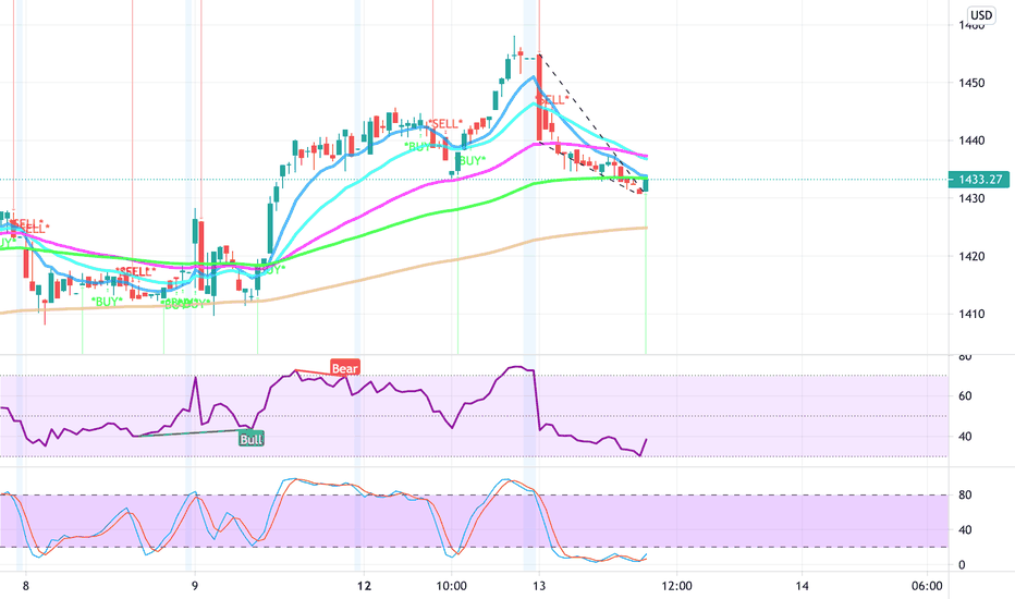 AZO Stock Price and Chart — NYSEAZO — TradingView