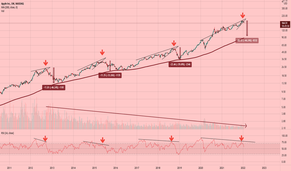AAPL Stock Price — Apple Chart — TradingView