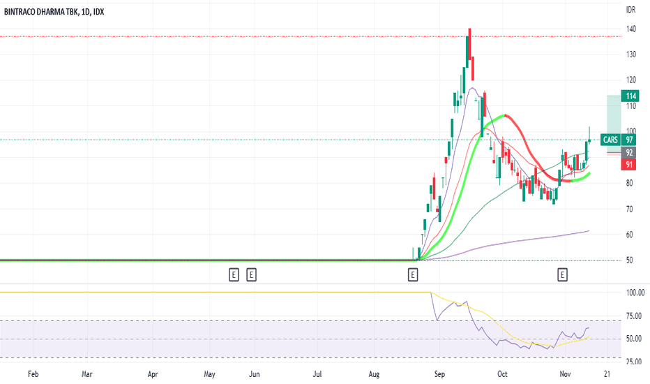 CARS Stock Price and Chart — IDXCARS — TradingView