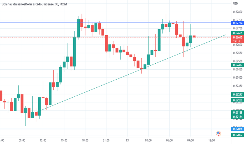 Grafico AUD USD Cambio AUD/USD — TradingView