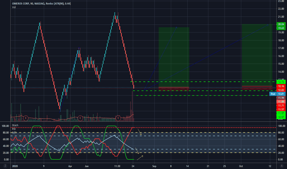OMER Stock Price and Chart — NASDAQOMER — TradingView