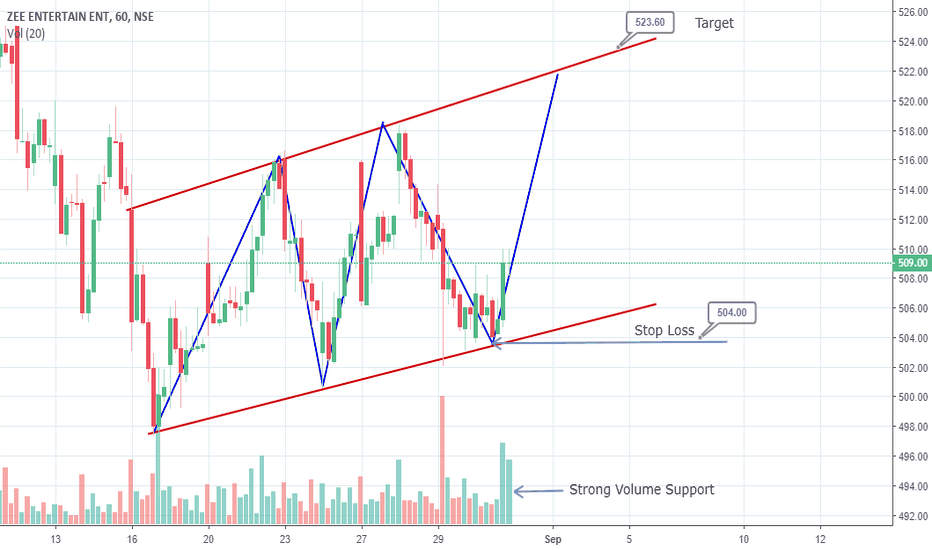 ZEEL Stock Price and Chart — TradingView — India