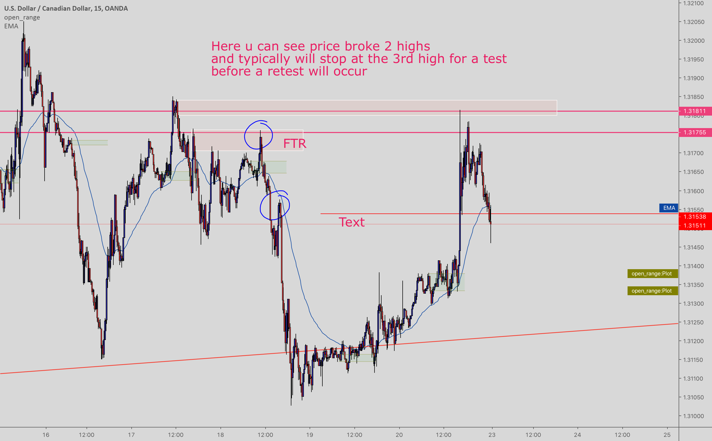 Understanding structure on lower time frame for OANDAUSDCAD by mezzo