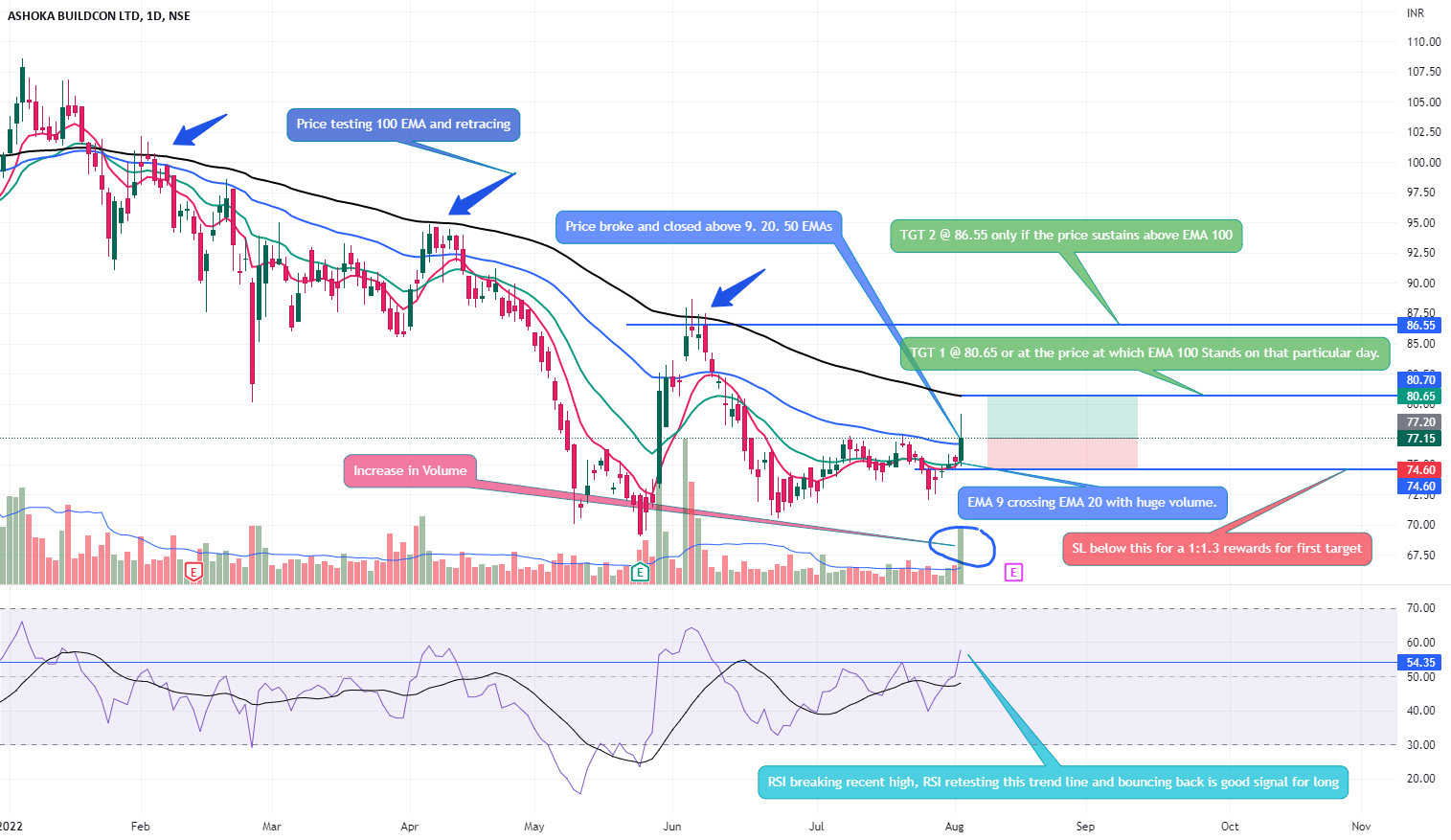 Ashoka Buildcon at an Important level for NSEASHOKA by harshith67
