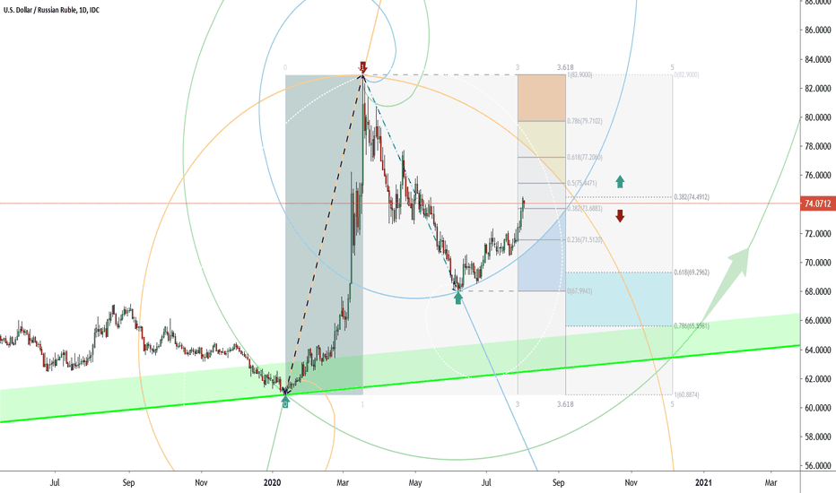 USD RUB Chart Dollar Ruble Rate — TradingView