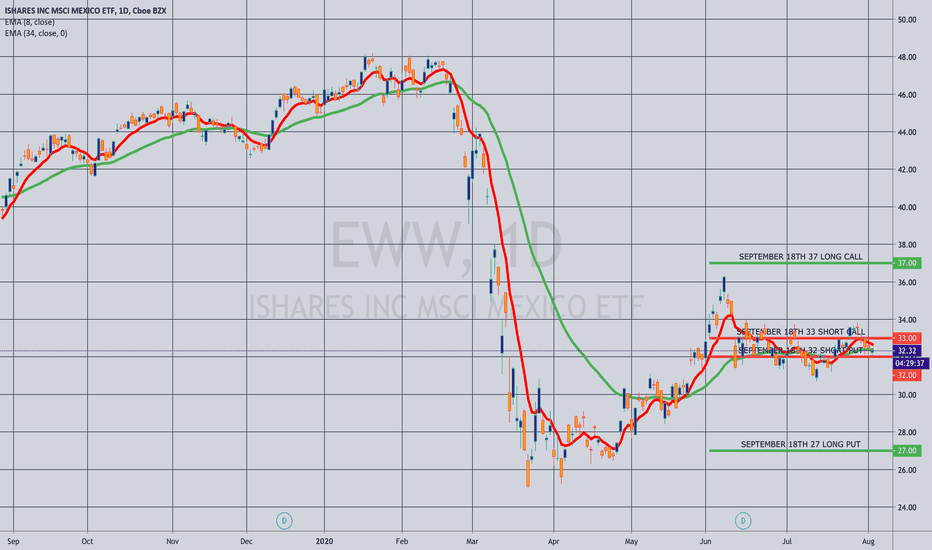 EWW Stock Fund Price and Chart — AMEXEWW — TradingView