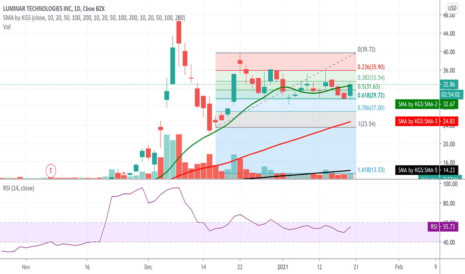 LAZR Stock Price and Chart — NASDAQLAZR — TradingView — India