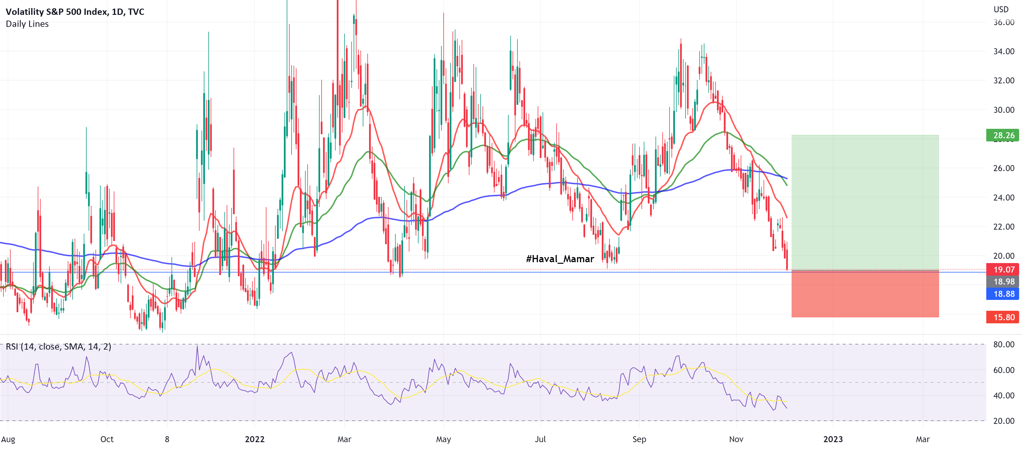 VIX for TVCVIX by Haval_Mamar — TradingView