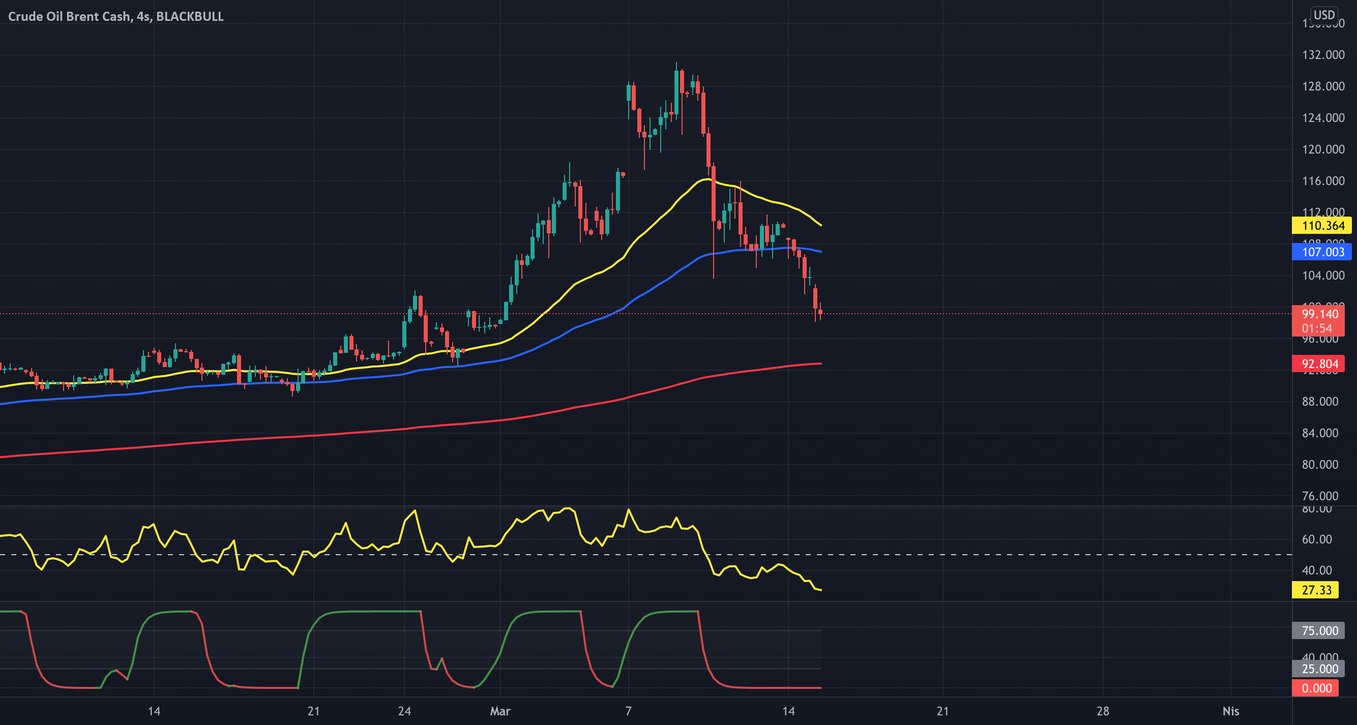 vefakuzu tarafından BLACKBULLBRENT sembolü için BRENT PETROL — TradingView