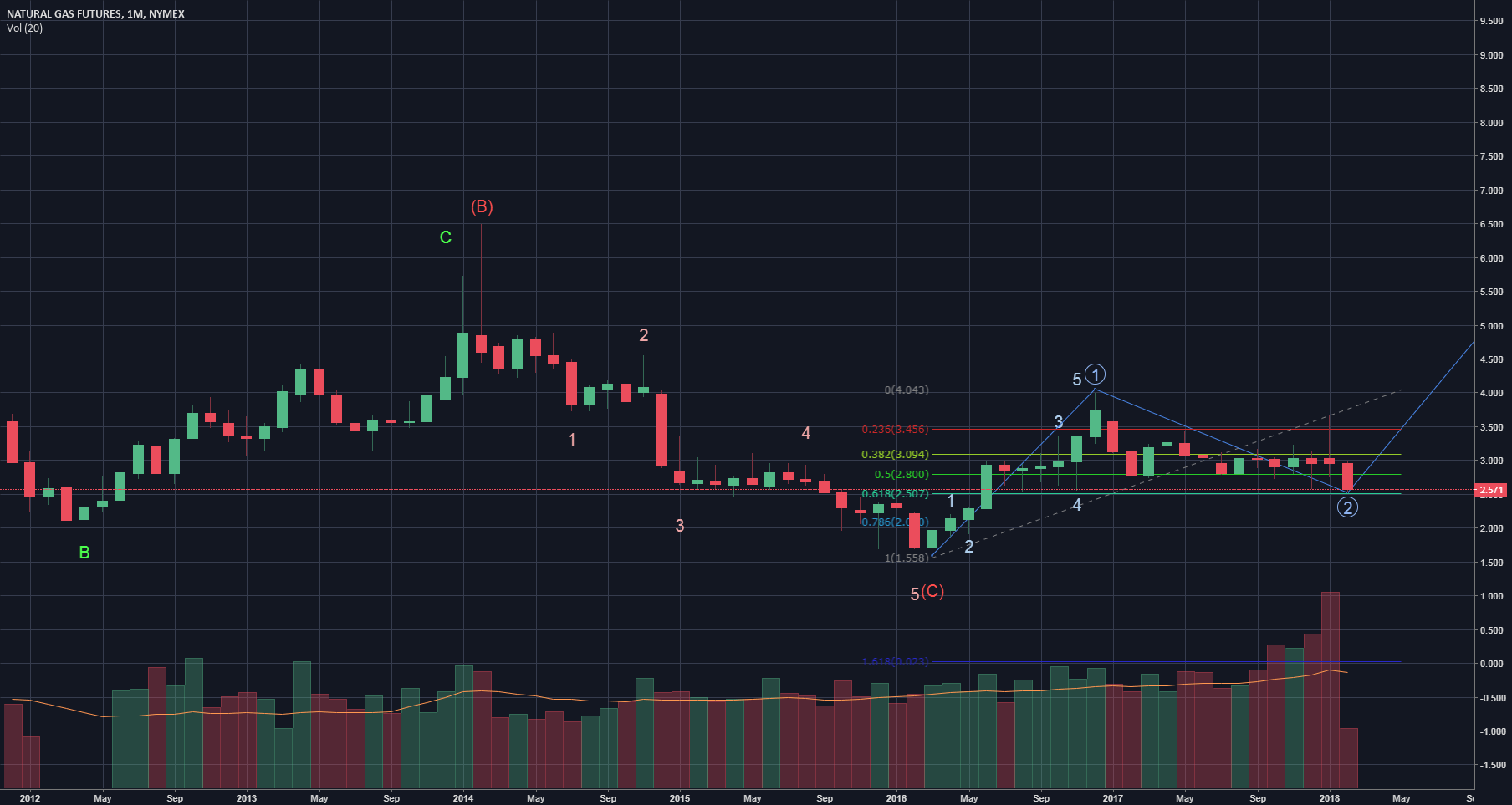 Natural Gas Price Support for NYMEXNG1! by Patchyq13 — TradingView