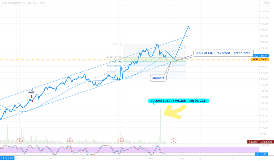 YETI Stock Price and Chart — NYSEYETI — TradingView