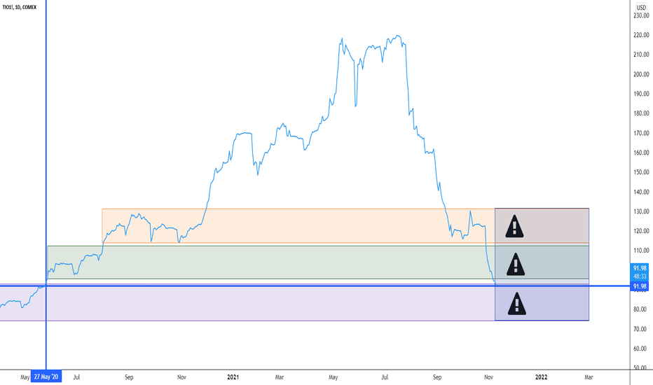 TIO1! Charts and Quotes — TradingView