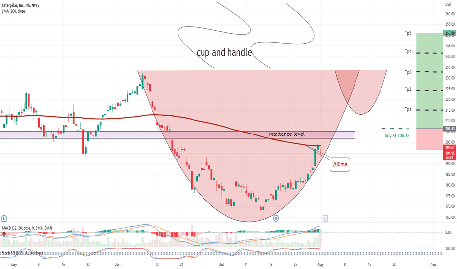 CAT Stock Price and Chart — NYSECAT — TradingView