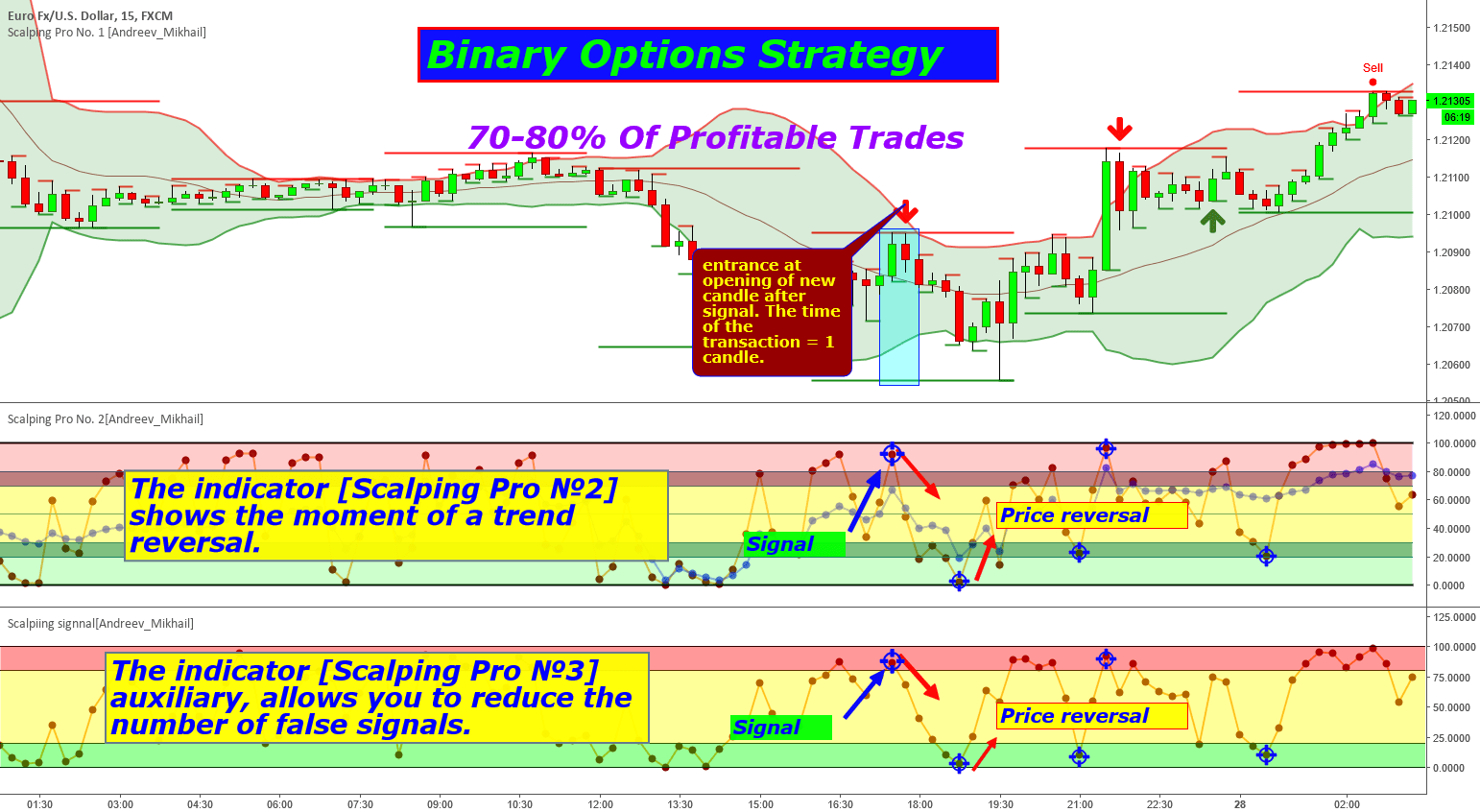 Top Indicators for a Scalping Trading Strategy