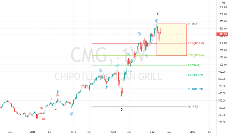 CMG Stock Price and Chart — NYSECMG — TradingView