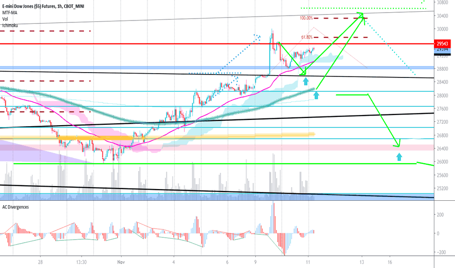 Dow Jones Futures Chart — Dow 30 Futures Quotes — Tradingview 62E