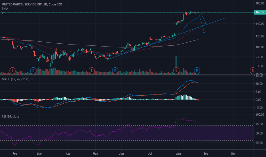 UPS Stock Price and Chart — NYSEUPS — TradingView