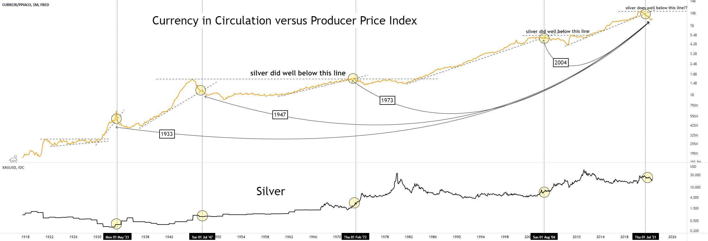 Currency in Circulation versus Producer Price Index for FREDCURRCIR by