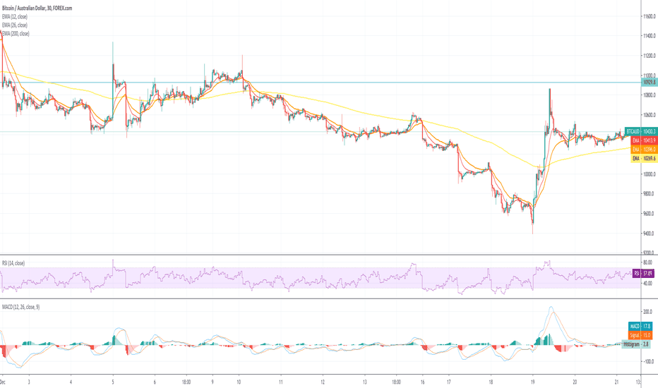 Bitcoin Price Aud Chart Bitcoin Will Rise Unless Something Goes