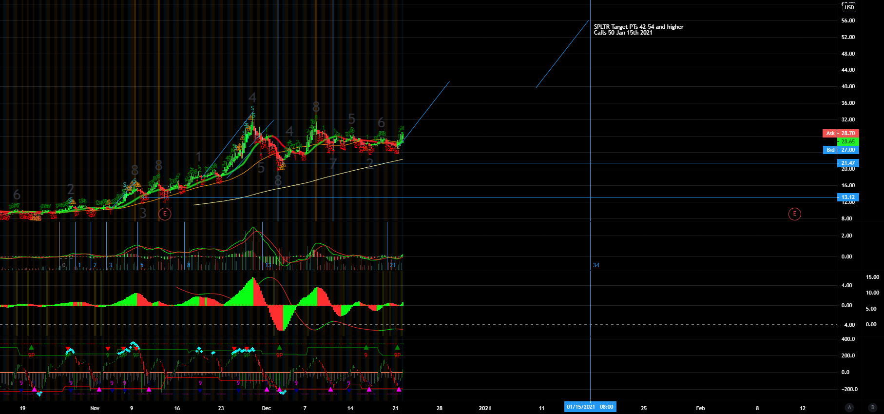 PLTR Target PTs 4254 and higher for NYSEPLTR by Rocky88888888888