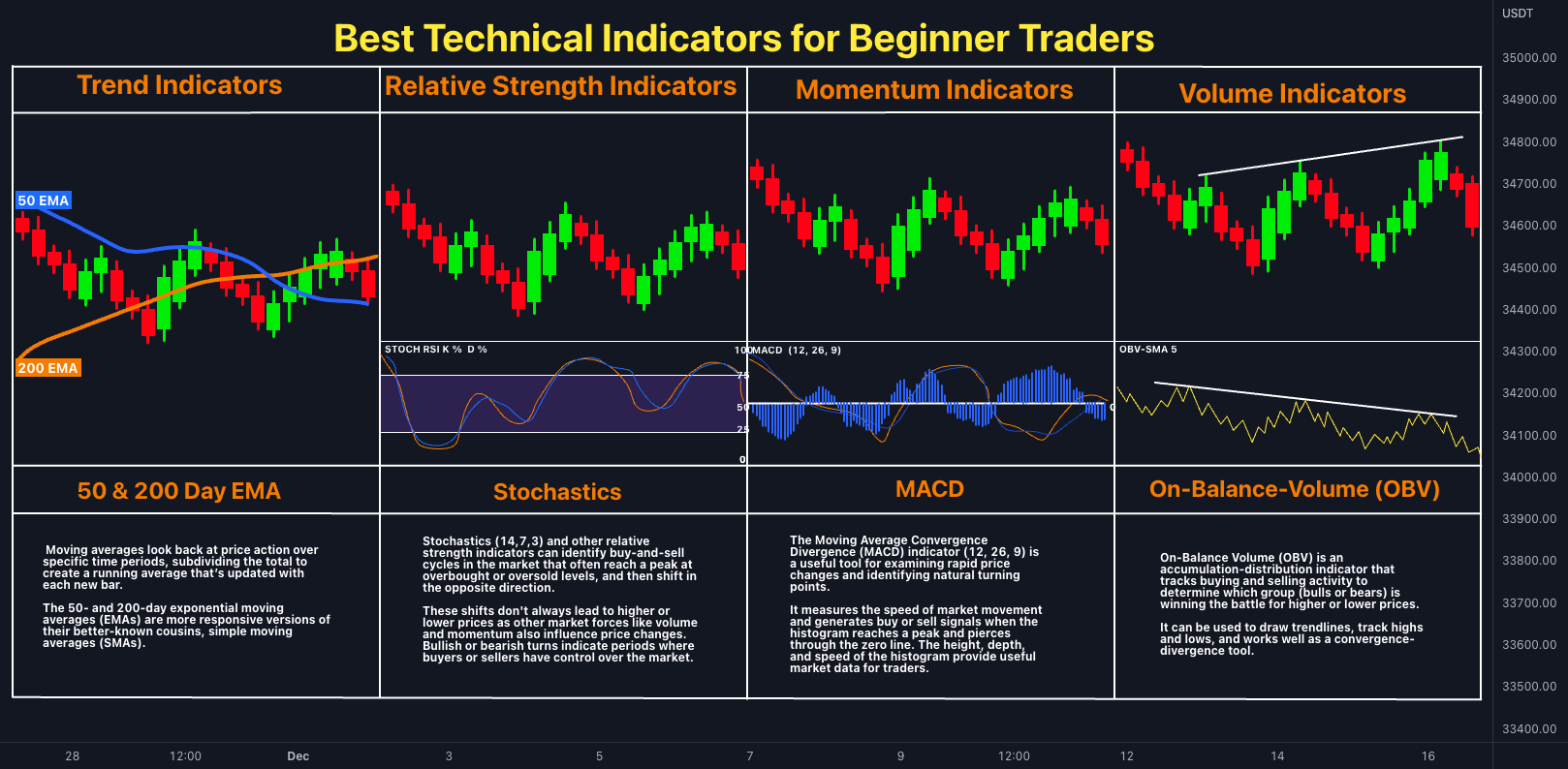 📊 Best Beginner Technical Indicators for BINANCEBTCUSDT by QuantVue