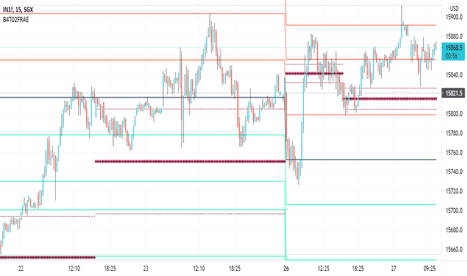 SGX Nifty PRICE ACTION HUB