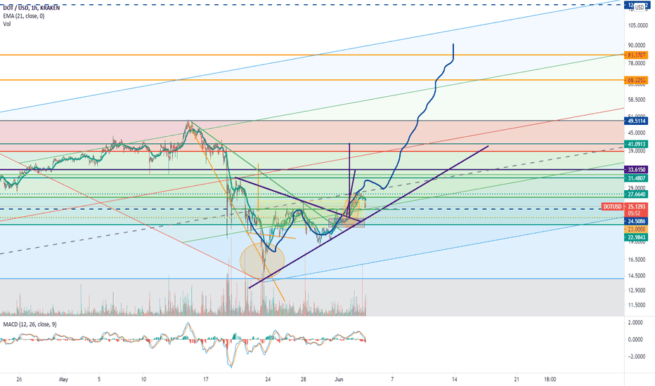 Dot Crypto Price Chart / Dotusdt Charts And Quotes Tradingview Chart