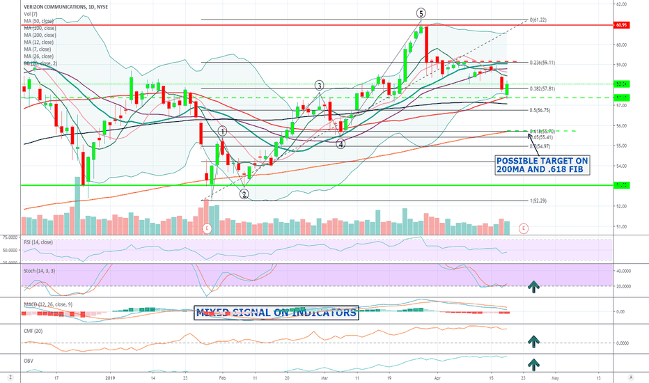 VZ Stock Price and Chart — NYSEVZ — TradingView