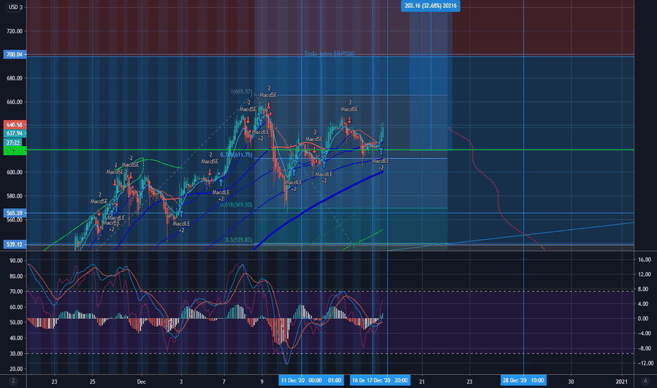TSLA Stock Price — Tesla Chart — TradingView
