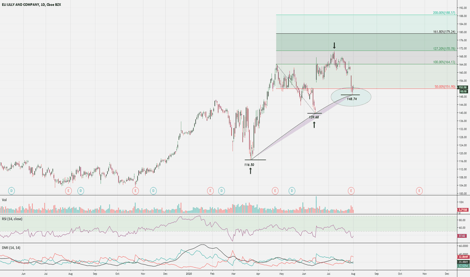 LLY Stock Price and Chart — NYSELLY — TradingView