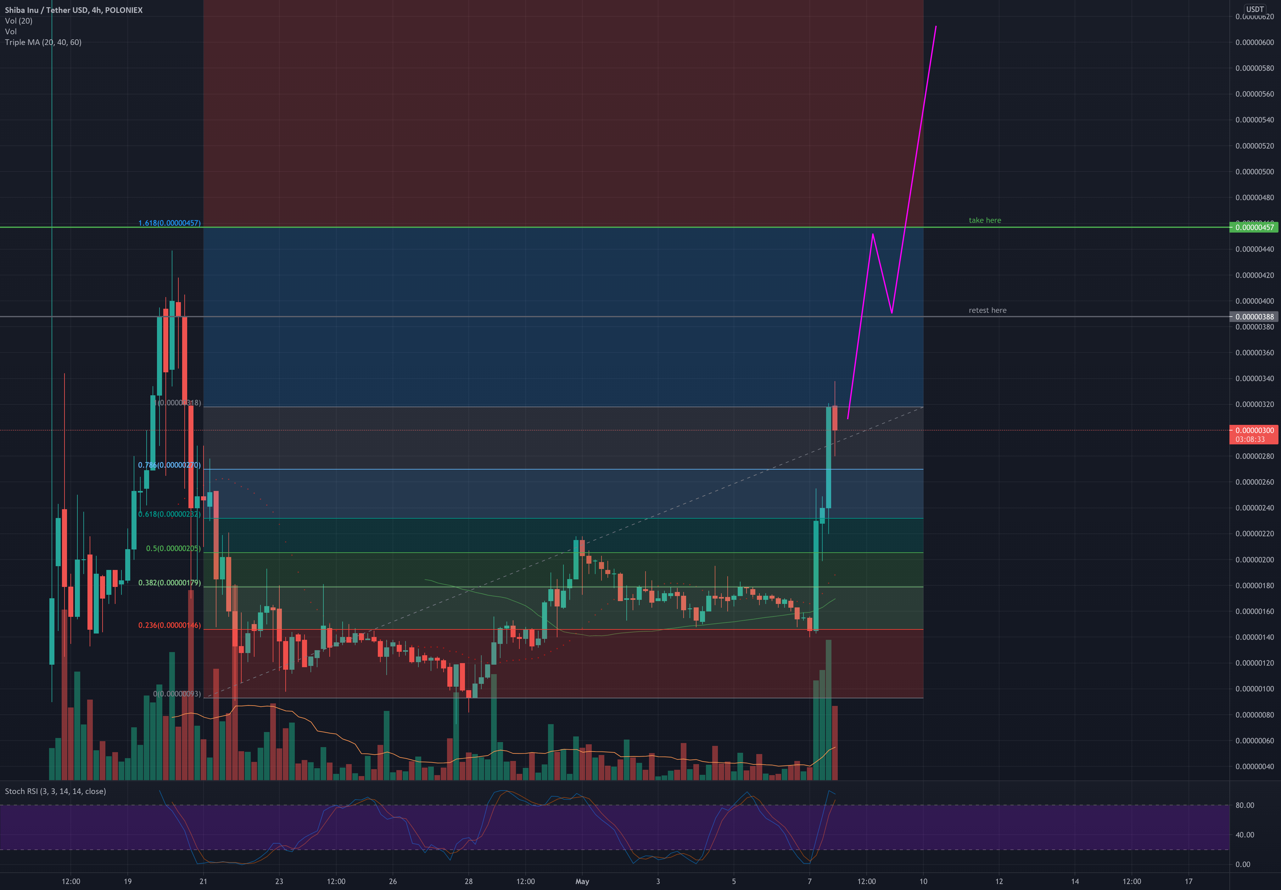 Shib — TradingView