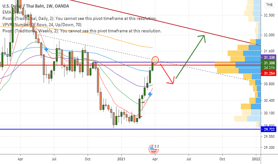 USDTHB Chart — U.S. Dollar to Thai Baht Rate — TradingView