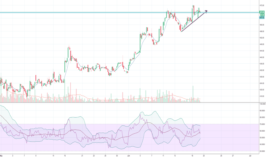 CMG Stock Price and Chart — TradingView