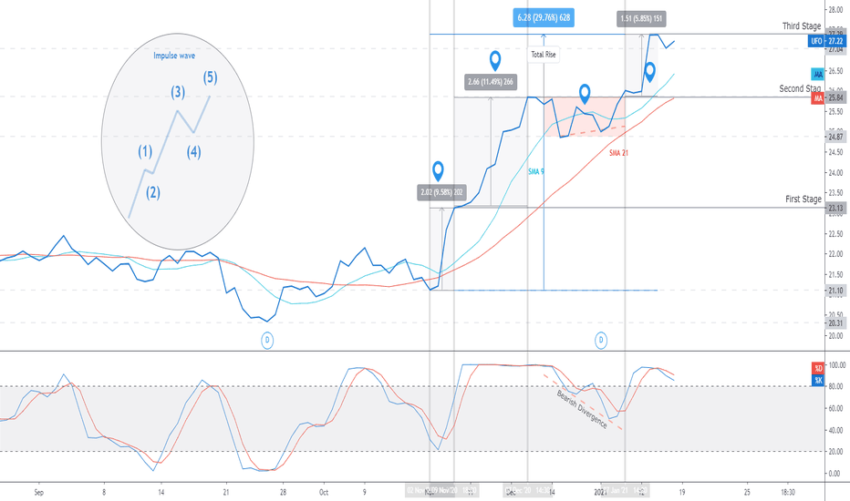 UFO Stock Fund Price and Chart — NASDAQUFO — TradingView