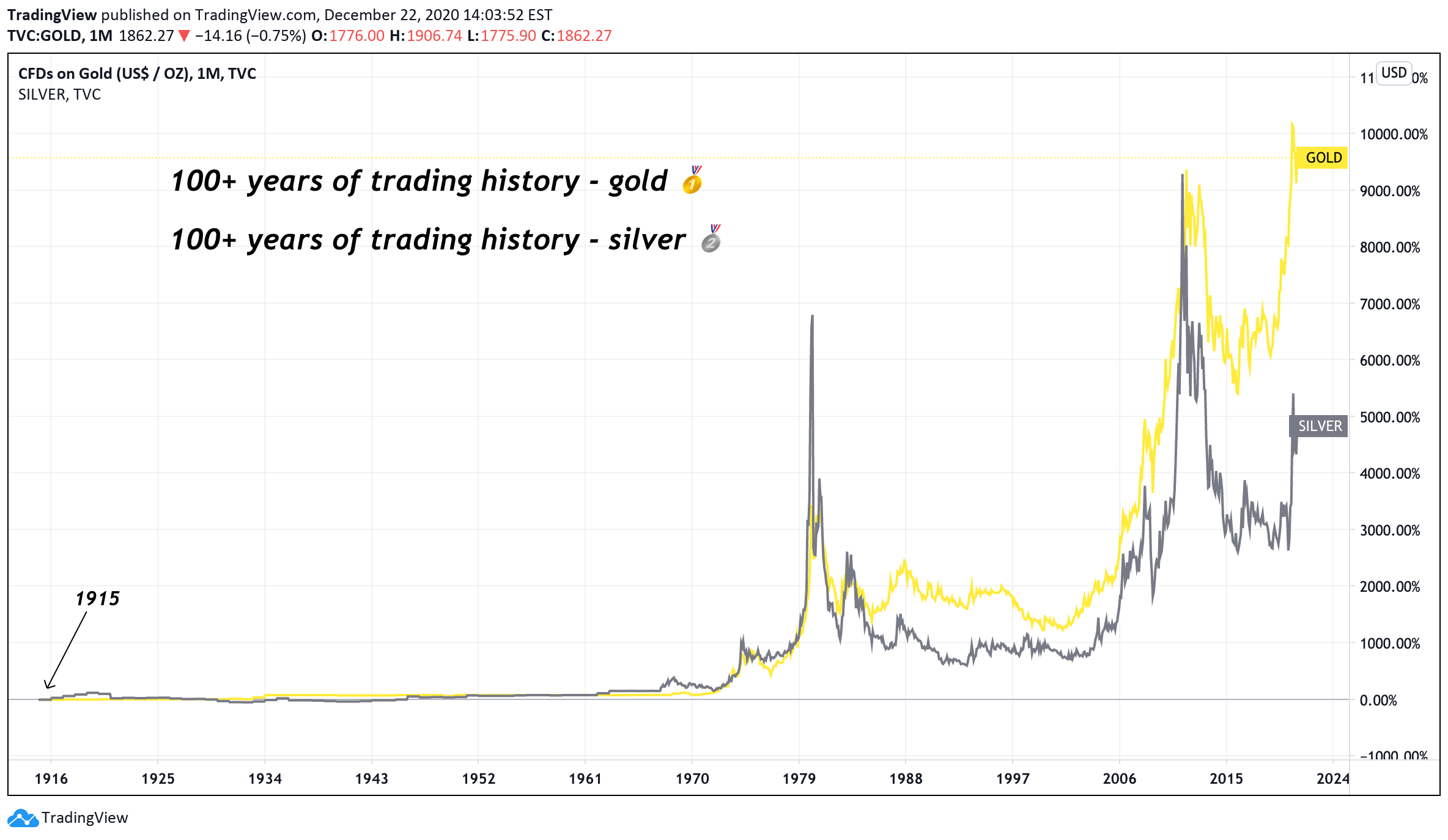 TVCGOLD Idea Chart Image by TradingView — TradingView