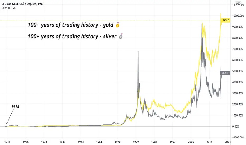 We've added 100+ years of price history for gold and silver for TVC(06)