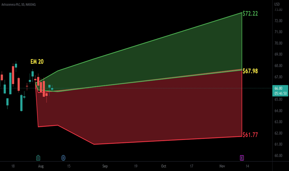AZN Stock Price and Chart — NASDAQAZN — TradingView