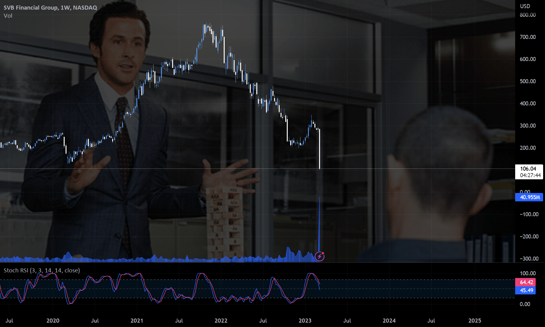 Silicon Valley Bank / SIVB for NASDAQSIVB by moonypto — TradingView