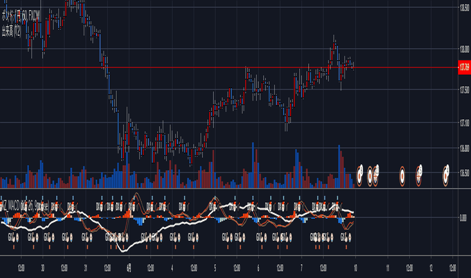 Zero Lag Exponential Moving Average (ZLEMA) — Indicators and Signals