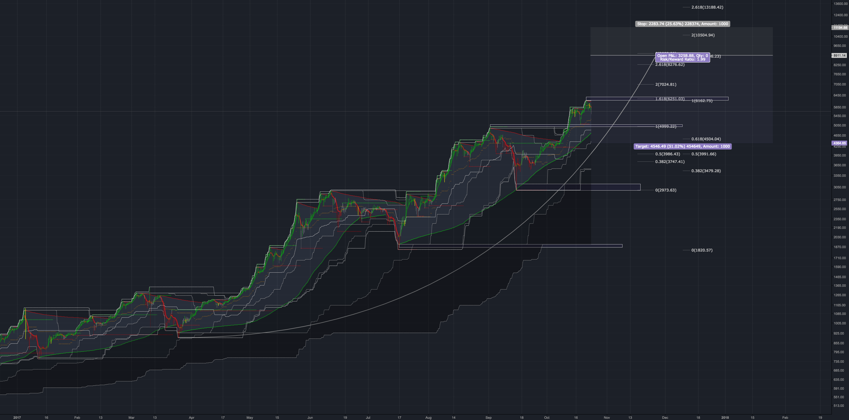 btc usd for BITSTAMP:BTCUSD by cryptodada27