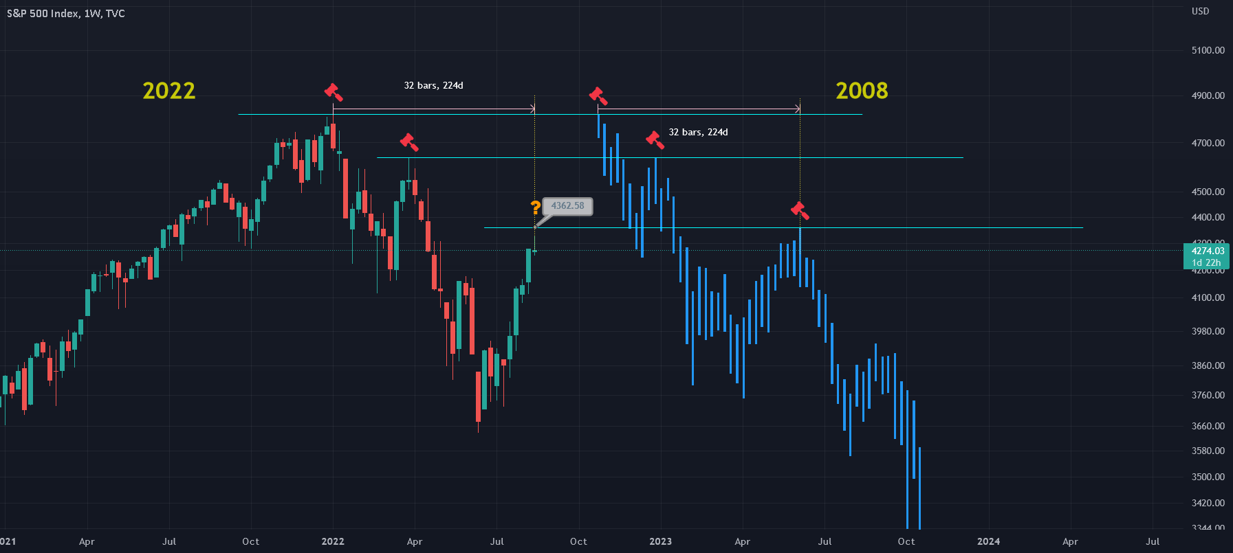 Stock market crash 2008 vs. 2022. Will history repeat? for TVCSPX by