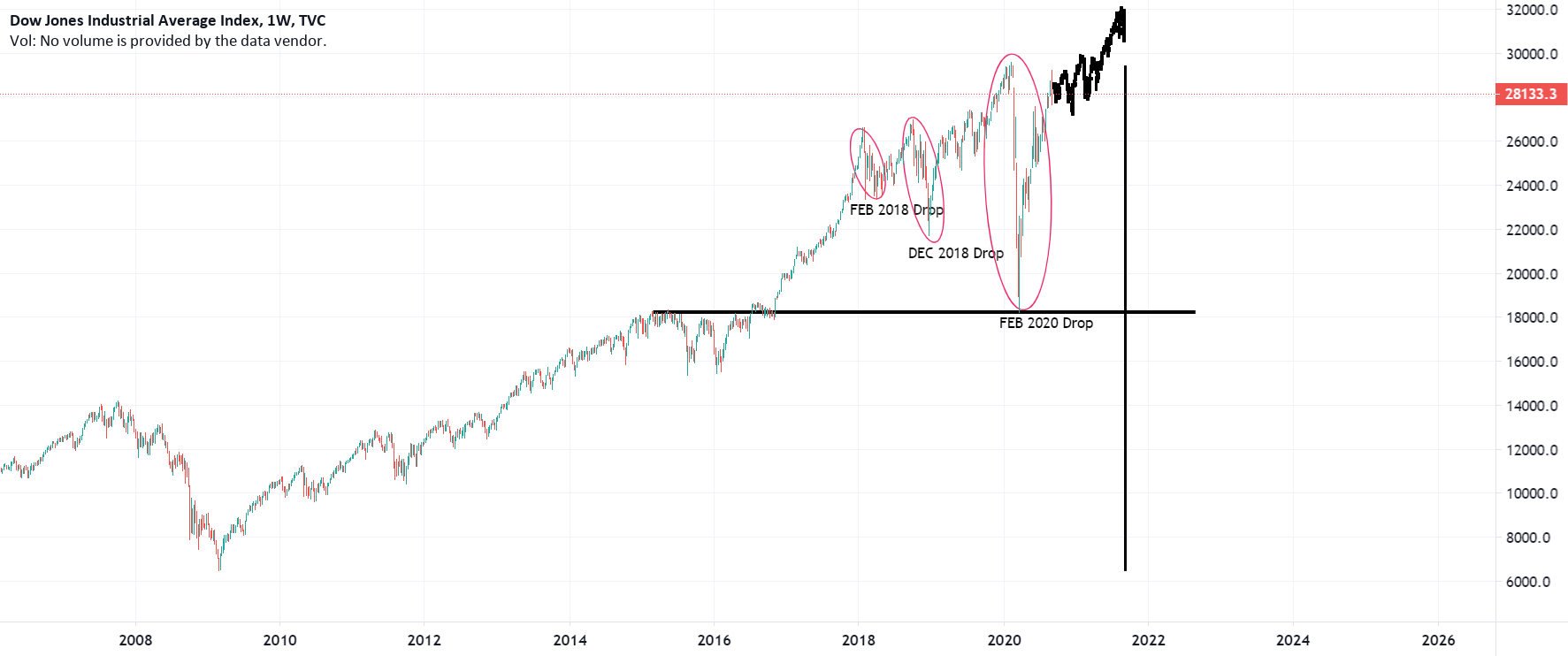 DJI The Taller They Are, the Harder They Fall for TVCDJI by DuubDigital — TradingView
