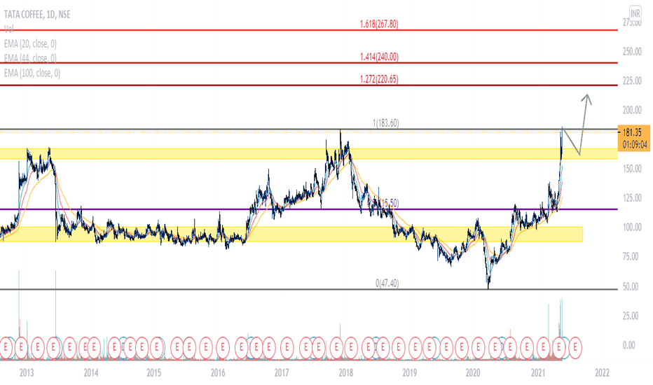 Ideas and Forecasts on TATA COFFEE — NSETATACOFFEE — TradingView — India