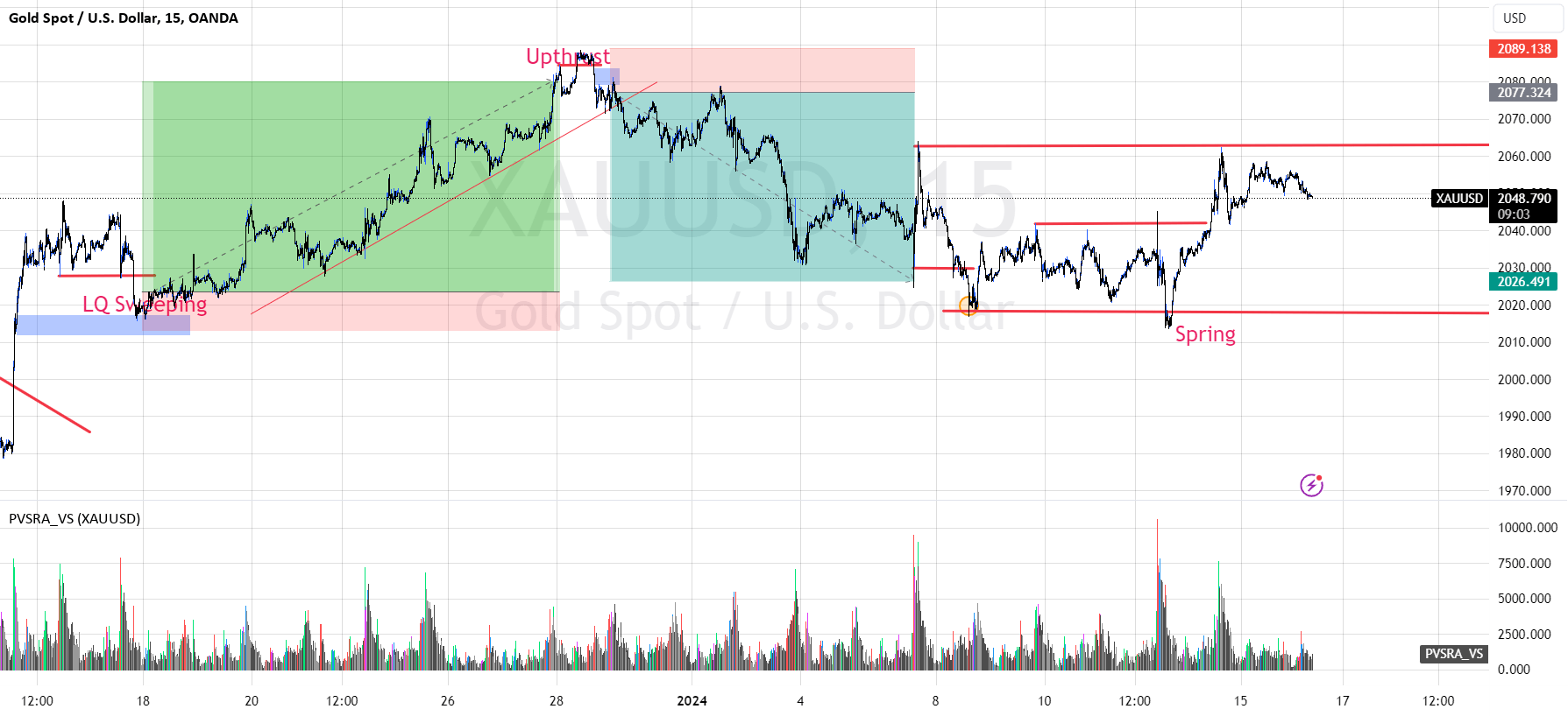 XAUUSD Market Structure Update for OANDAXAUUSD by Golden_Victory
