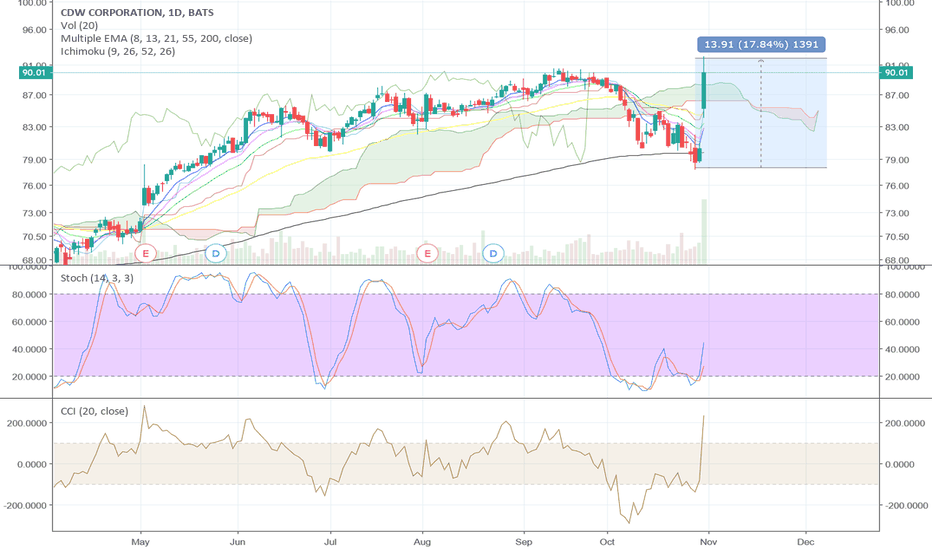 CDW Stock Price and Chart — NASDAQCDW — TradingView