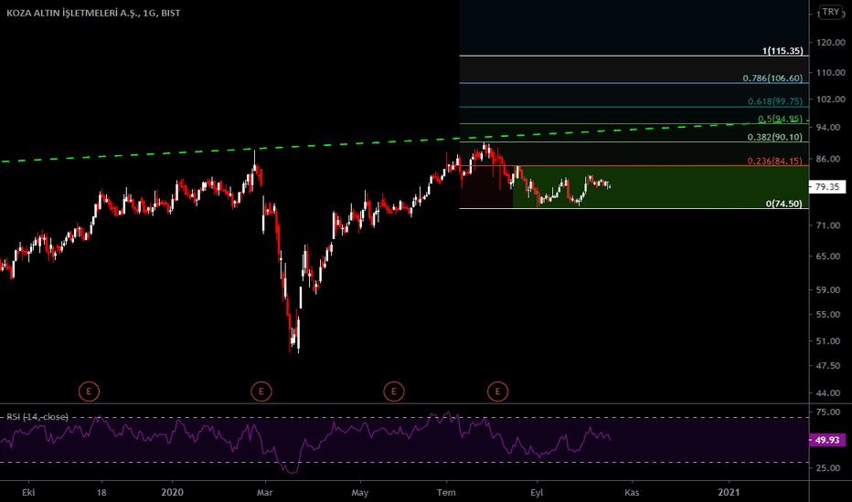 KOZAL Hisse senedi Fiyatı ve Grafiği — BISTKOZAL — TradingView