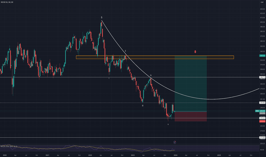 RO Stock Price and Chart — SIXRO — TradingView