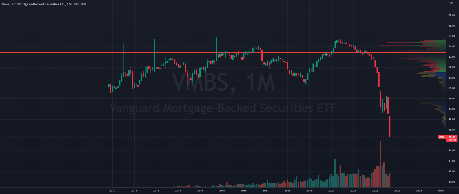 Vanguard Mortgage backed securitiesVMBS for NASDAQVMBS by