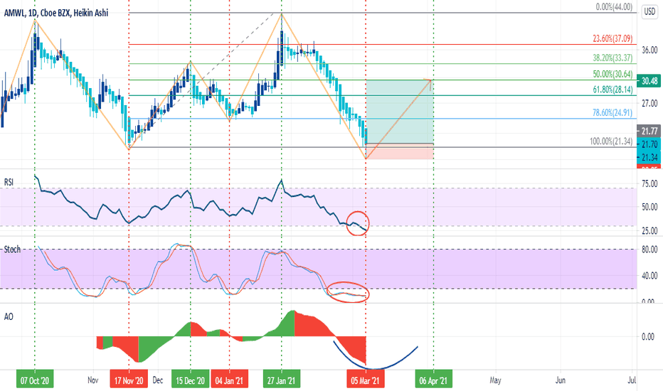 AMWL Stock Price and Chart — NYSEAMWL — TradingView
