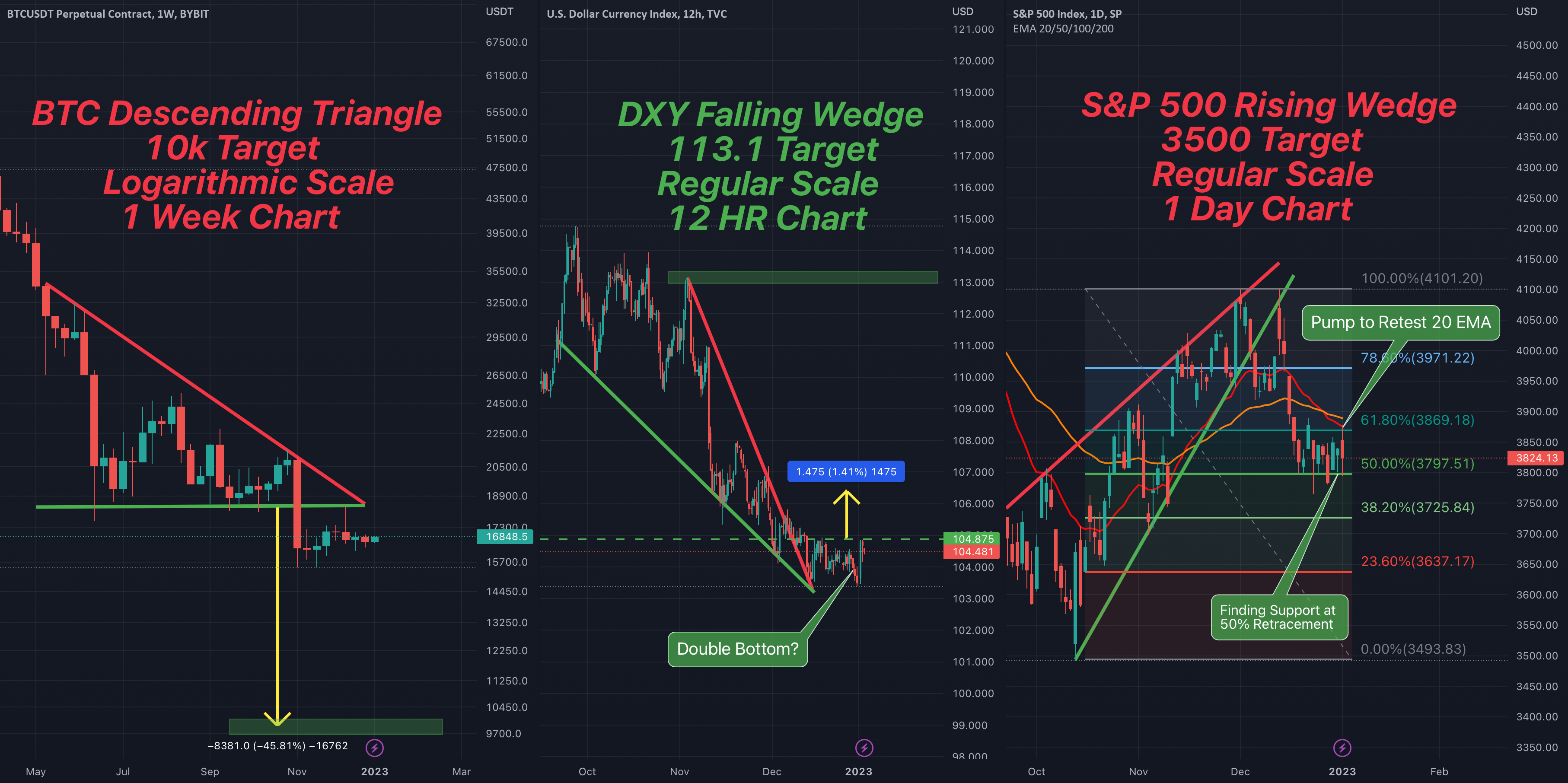 Bitcoin Analysis 1/4/23 (BTC VS DXY VS S&P500) for BYBITBTCUSDT.P by